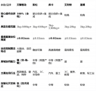 正在3C电子、新零售、医疗辅帮等轻工业和办事业